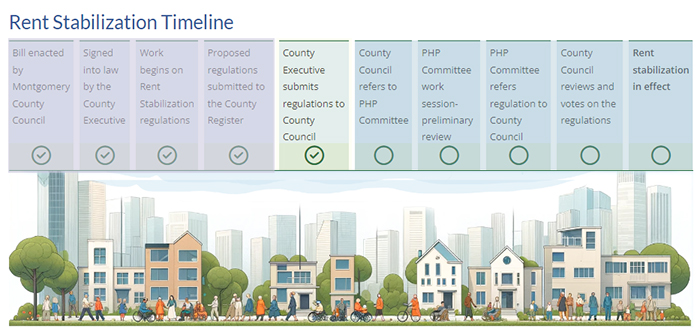 Timeline of the rent stabilization implementation process. The image shows that the regulations have been sent to the Council.
